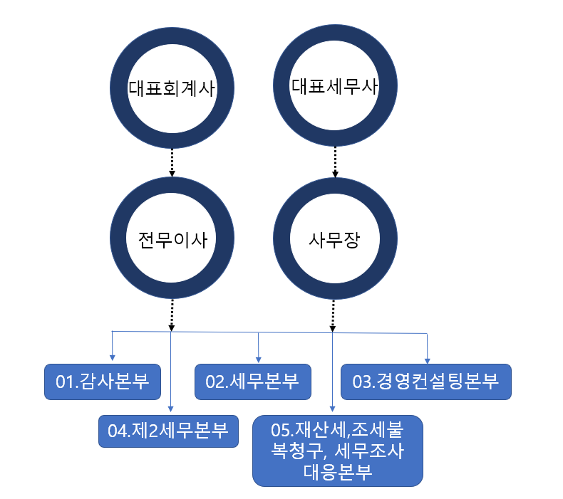 조직도 - 대표이사 - 대표세무사 - 전무이사 - 감사본부, 세무본부, 경영컨설팅본부